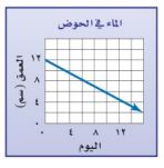 الماء في الحوض